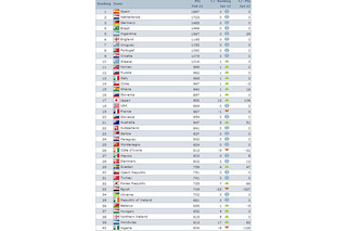 日本がFIFAランキング17位にランクアップ！フランスよりも上位に 画像