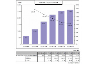 プライベートクラウド市場が急拡大中、インターナルタイプ市場は641億円……矢野経済研調べ 画像