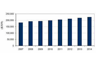 2011年の国内セキュリティソフト市場、2,043億円規模で前年比成長率3.2％……IDC調べ 画像