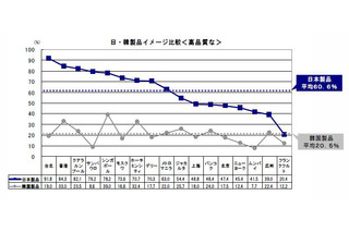日本製品はカッコイイ／センスいい……「日本製品」vs「韓国製品」 画像