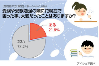 仕事や受験に大きな支障……花粉症が原因の失敗は？ 画像