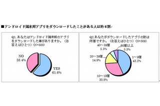 Androidアプリ、iPhoneアプリも経験した46％が「充実している」……メディアインタラクティブ調べ 画像