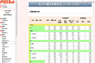 私大の補欠合格状況…早慶でも数百人に入学許可 画像