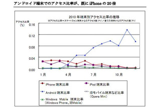 ECサイトのスマートフォン比率、Android端末はすでにiPhoneの20倍……ロックウェーブ調べ 画像