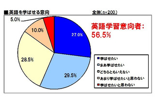 英語学習、自分が苦労したからこそ「楽しく学べればよい」……公文調べ 画像