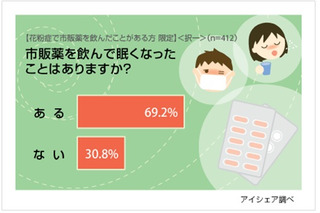 花粉症者の今年の対策法……花粉飛散量が一部地域は昨年比10倍 画像