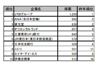 大学生就職企業人気ランキング、理系1位はパナソニック 画像