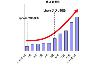 ネットプライスのスマートフォン売上高、Android利用者比率が4割以上に 画像