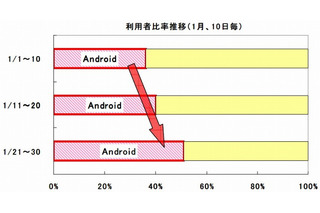 ネットプライスのスマートフォン売上高、Android利用者比率が4割以上に 画像