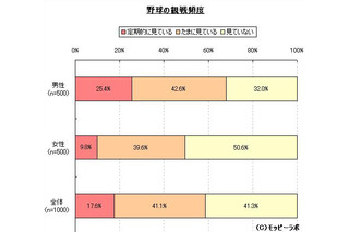 野球VSサッカー、現在はどちらが人気か!? 画像