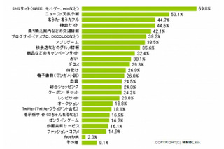 CM効果か？　この半年でGREE・モバゲー等「SNSサイト」を利用するケータイユーザが急増 画像