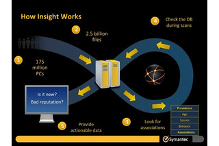 シマンテック、「Symantec Endpoint Protection」最新版「12」発表……クラウドベース「Insight」を装備 画像