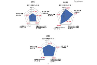 貯蓄理由に示された日本・中国・米国の違いとは？ 画像