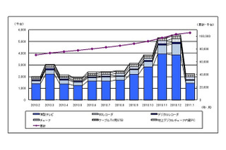 地デジテレビは1月として過去最高の出荷実績……JEITA調べ 画像