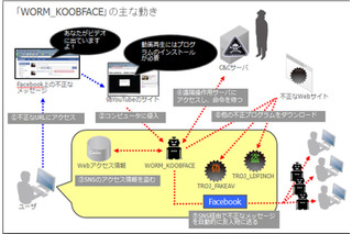 Facebookを狙った不正プログラムが急増中……トレンドマイクロが注意喚起 画像