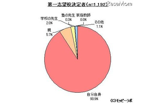 高校受験に関する調査…第一志望は自分で決めた9割、塾利用は55.1％ 画像