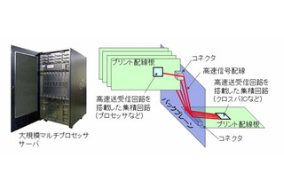 富士通研、サーバ内のデータ伝送距離を約1.7倍延伸できる高速送受信回路を開発 画像