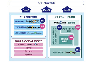 NEC、プライベートクラウド環境の構築に必要なソフト製品群を強化 画像