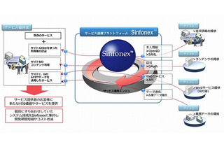 NTTデータ、クラウドサービスをつなぐ連携プラットフォーム「Sinfonex」提供開始 画像