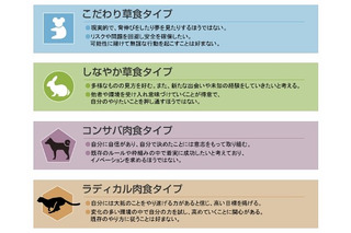 今年の新人vs管理職は、「こだわり草食」vs「ラディカル肉食」濃厚……リクルートMS調べ 画像