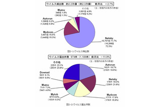 “自動実行（オートラン）”機能の無効化を……2月のウイルス・不正アクセス状況［IPA］ 画像