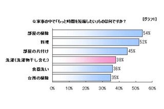 主婦の7割「毎日時間が足りない」と実感、買い替えたい家電トップは「洗濯機」 画像