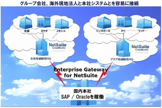 NEC、「Enterprise Gateway」がクラウドERP「NetSuite」に対応 画像
