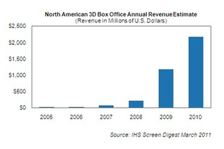 北米市場における3D映画は拡大傾向……2015年には全映画収益の40％が3Dに 画像