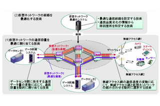 日立と慶大、ネットワーク仮想化を活用し通信効率を高める技術を開発 画像