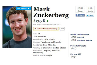 米フォーブス世界長者番付発表……Facebookザッカーバーグ資産3倍強で躍進 画像