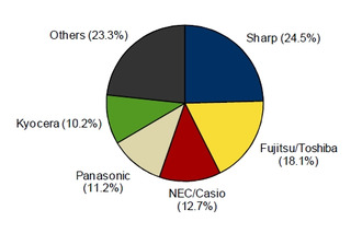 2010年第4四半期の国内携帯電話出荷台数、前年同期比7.0％増の925万台……IDC調べ 画像