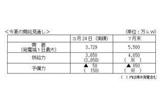 【地震】東電、夏の需給見通しについて発表 画像