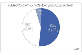 Facebookの企業ファンページに求めることは？……ユーザーの半数が企業のファン経験あり 画像