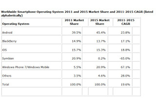 2015年までにWindows Phone 7がAndroidに次ぐスマートフォンOSに……IDC 画像