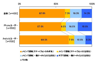 スマートフォンユーザ、8割以上がメインで使用……イーキャリア調べ 画像