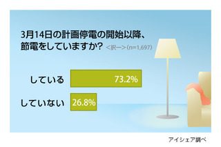 節電意識は浸透、計画停電実施後「節電している」は7割超……意識調査 画像