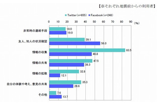 【地震】地震直後の72時間、TwitterとFacebookの利用実態が判明…IMJM調べ 画像