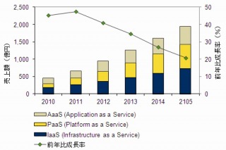2010年の国内クラウドサービス市場、前年比成長率45.3％増の454億円……IDC調べ 画像