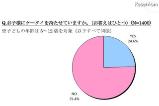 5〜7歳の子どものケータイ所持率は24.6％、半数以上が月額2,000円未満 画像