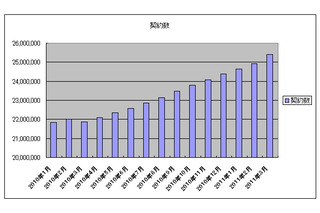 ソフトバンクモバイル、月次の携帯電話契約数が「49万8100件」と大幅アップ 画像