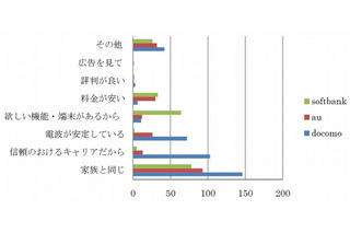 ソーシャルメディアユーザー、Android機種とiPhoneの人気が拮抗……サイバー・バズ調べ 画像