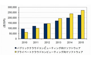 国内クラウド向けソフト市場、2015年には2,255億円に……IDC調べ 画像