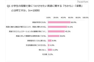 英語必修化、保護者の54.4％が「日本人教師の指導レベルに不安」 画像