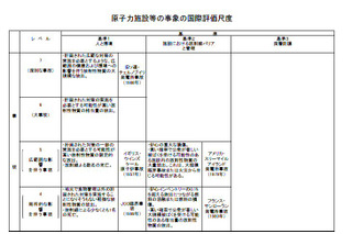 【地震】原子力事故の国際評価尺度とレベル……経済産業省 画像