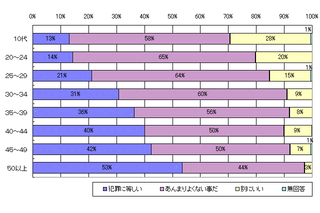 言葉の認知度は低いが著作権を侵害するとの認識はある。“デジタル万引き”のアンケート結果を公表 画像