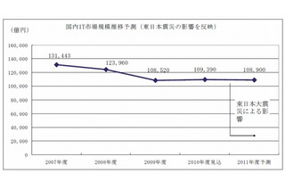 【地震】国内企業のIT投資、震災の影響で前年度比0.4％減に……矢野経済研調べ 画像