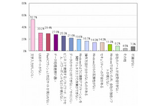 ビジネスシーンの利用では不満も多いタブレット端末……イード調べ 画像