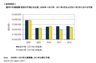 【地震】「景気の2番底は避けられない」……IDC、国内IT市場予測を発表 画像