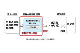 「農山漁村被災者受入れ情報システム」に富士通のクラウドを採用 画像