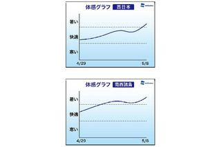 今年のゴールデンウィーク、後半は天気が崩れる予想 画像